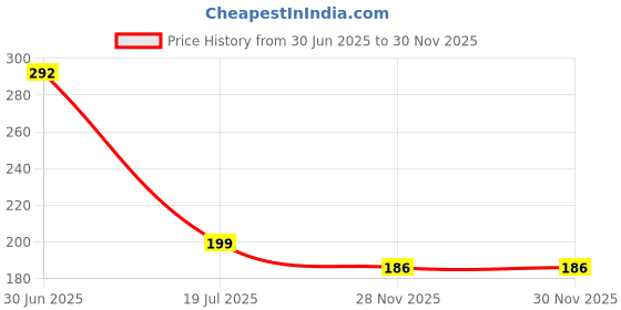 flipkart.com speqta Sports/Regular Cap speqta Price History Graph from 30 Jun 2025 to 30 Nov 2025