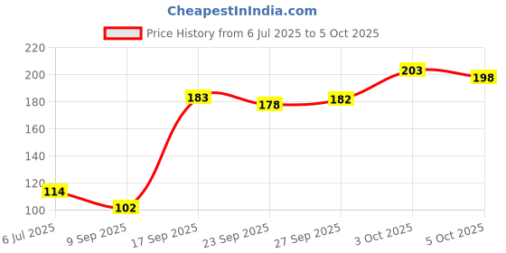 flipkart.com speqta Sports/Regular Cap speqta Price History Graph from 6 Jul 2025 to 5 Oct 2025