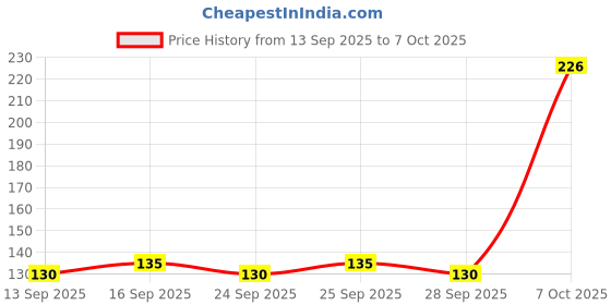 flipkart.com speqta Sports/Regular Cap speqta Price History Graph from 13 Sep 2025 to 7 Oct 2025