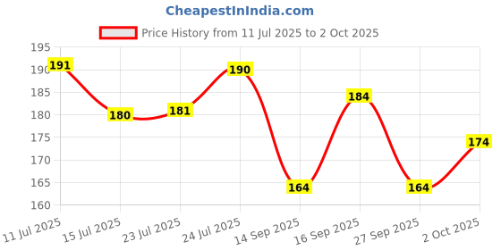 flipkart.com speqta Sports/Regular Cap speqta Price History Graph from 11 Jul 2025 to 2 Oct 2025
