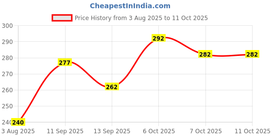 flipkart.com speqta Sports/Regular Cap speqta Price History Graph from 3 Aug 2025 to 10 Oct 2025