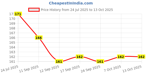 flipkart.com speqta Sports/Regular Cap speqta Price History Graph from 24 Jul 2025 to 13 Oct 2025