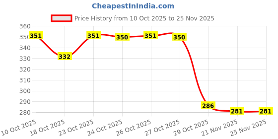flipkart.com speqta Sports/Regular Cap speqta Price History Graph from 10 Oct 2025 to 25 Nov 2025