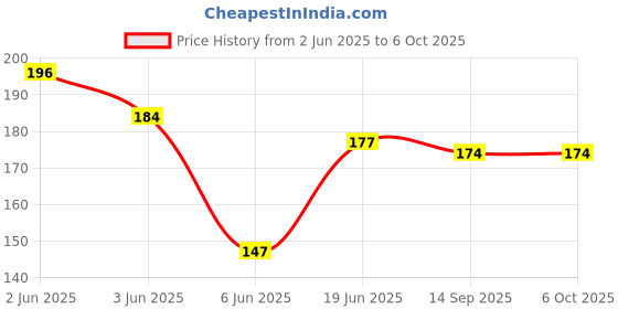 flipkart.com spero 120 ml Manual Ice Cream Maker spero Price History Graph from 2 Jun 2025 to 6 Oct 2025