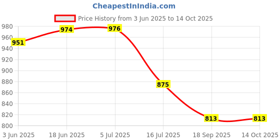 flipkart.com SPERO Binoculars monocular telescope zoomable 66M/8000M 16x52 Binocular Monocular Price History Graph from 3 Jun 2025 to 13 Oct 2025