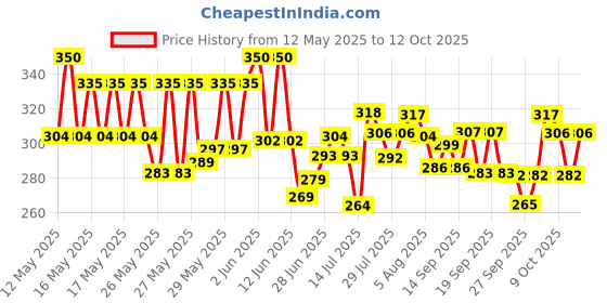 flipkart.com spero CLO_TRVLSTR_5_MRN Bottom Loading Water Dispenser spero Price History Graph from 12 May 2025 to 11 Oct 2025