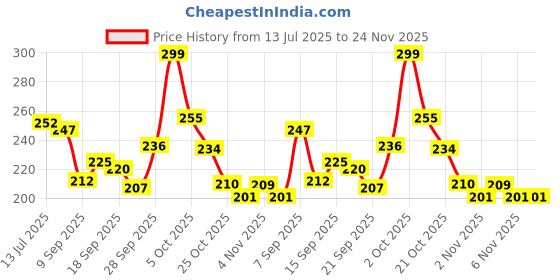 flipkart.com SPERO Handheld Fan USB Fan Electric Fan Desktop Air Cooling Fan with Phone Stand fan mini fan mini rechargeable fan mini handheld fan USB mini handheld fan USB Fan Price History Graph from 13 Jul 2025 to 24 Nov 2025