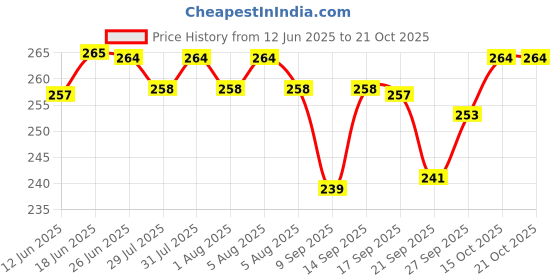 flipkart.com SPERO Iron Rod Brush Styler 471b-552 Electric Hair Curler Price History Graph from 12 Jun 2025 to 20 Oct 2025