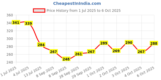 flipkart.com spero Lint Remover electric woolens sweaters Lint Shaver cleaner Lint roller Lint Roller spero Price History Graph from 1 Jul 2025 to 6 Oct 2025