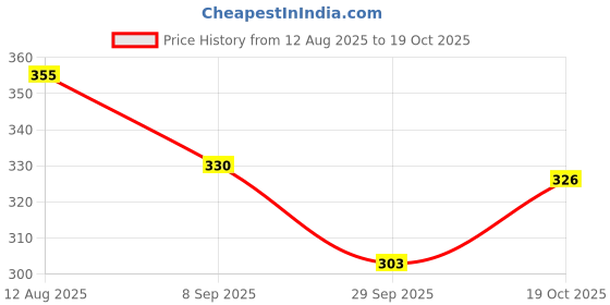 flipkart.com spero Lint Remover for Clothes Fabric Shaver cleaner for Lint Remover for Woolen Lint Roller spero Price History Graph from 12 Aug 2025 to 19 Oct 2025