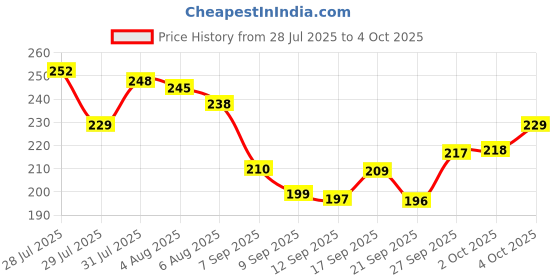 flipkart.com SPERO Rechargeable Fan Tabletop Air Cooling Tool for Home,Battery Powered Small Fan Handheld Cute Mini USB Rechargable Portable Cooling Fan Personal min Fan USB Fan Price History Graph from 28 Jul 2025 to 4 Oct 2025
