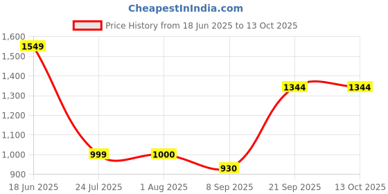 flipkart.com SPERO Wildlife Hunting Watching 10x25 zoom binoculars for long distance Monocular Binoculars Price History Graph from 18 Jun 2025 to 13 Oct 2025