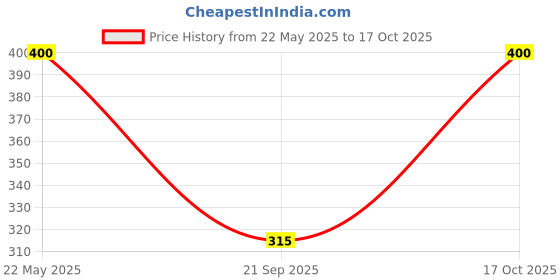 flipkart.com spetila Unstitched Satin Multipurpose Running Fabric Solid spetila Price History Graph from 22 May 2025 to 17 Oct 2025