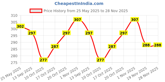 flipkart.com spetila Unstitched Satin Multipurpose Running Fabric Solid spetila Price History Graph from 25 May 2025 to 27 Nov 2025