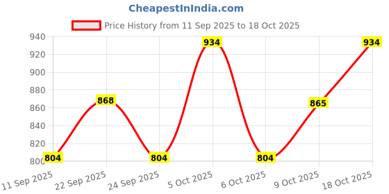 flipkart.com safepro SPF -1ABC Fire Extinguisher Mount safepro Price History Graph from 11 Sep 2025 to 18 Oct 2025