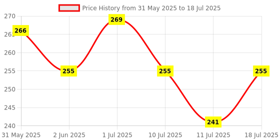 flipkart.com coloressence SPF-20 Liquid Foundation Deep Coverage Lightweight Face Makeup Formula Foundation coloressence Price History Graph from 31 May 2025 to 11 Jul 2025