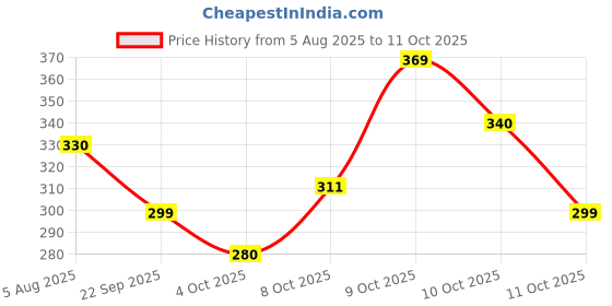 flipkart.com foxtale SPF 30 Detan Body Lotion with Niacinamide & Vitamin C�for Glowing Skin foxtale Price History Graph from 5 Aug 2025 to 11 Oct 2025
