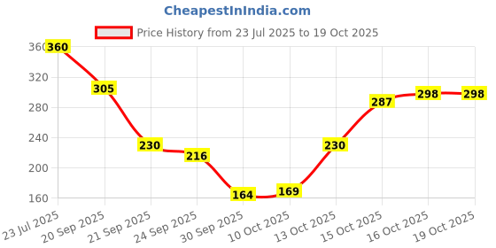 flipkart.com 52 sundaze SPF 30 Lip Balm Mango Butter 52 sundaze Price History Graph from 23 Jul 2025 to 19 Oct 2025
