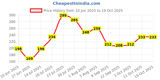 flipkart.com faces canada SPF 35 BB Gel Creme | Multitasking | Lightweight & Nonsticky Foundation faces canada Price History Graph from 10 Jun 2025 to 18 Oct 2025
