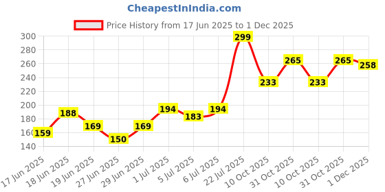 flipkart.com faces canada SPF 35 BB Gel Creme | Multitasking | Lightweight & Nonsticky Foundation faces canada Price History Graph from 17 Jun 2025 to 1 Dec 2025