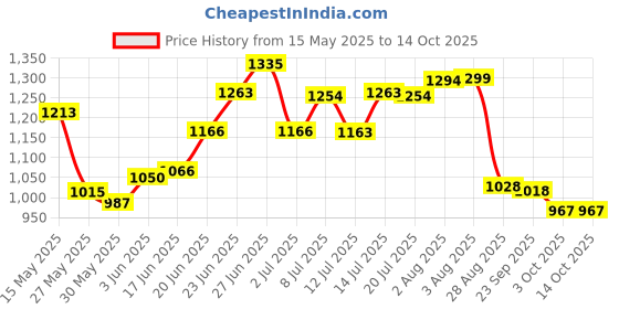 flipkart.com safepro SPF 4 KG ABC Fire Extinguisher Mount safepro Price History Graph from 15 May 2025 to 13 Oct 2025