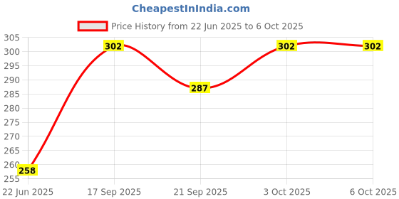 flipkart.com mcaffeine SPF 50 PA++ Lip Balm | Cocoa Butter mcaffeine Price History Graph from 22 Jun 2025 to 6 Oct 2025