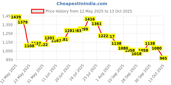 flipkart.com safepro SPF-6MF Fire Extinguisher Mount safepro Price History Graph from 12 May 2025 to 13 Oct 2025