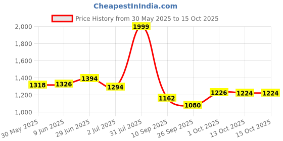 flipkart.com safepro SPF-6W Fire Extinguisher Mount safepro Price History Graph from 30 May 2025 to 14 Oct 2025
