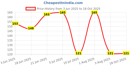 flipkart.com spf CLASSIC Bicycle Lock spf Price History Graph from 3 Jun 2025 to 18 Oct 2025