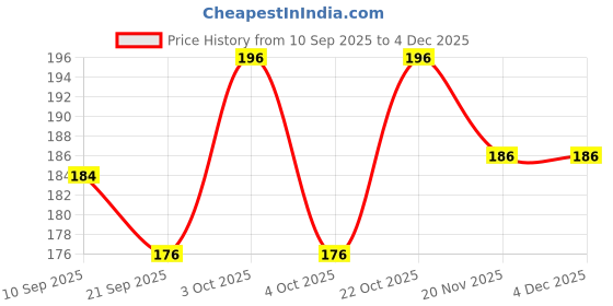 flipkart.com spf Men Casual Sandal spf Price History Graph from 10 Sep 2025 to 4 Dec 2025