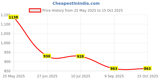 flipkart.com SPF Mens Electric beard Rechargeable Razor,trimmer Double Blade shaving machineShaver For Men Price History Graph from 25 May 2025 to 14 Oct 2025