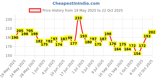 flipkart.com foxtale SPF30 Brightening LipBalm with Peptides, VitC & Hyaluronic Acid (Clear) Vanilla foxtale Price History Graph from 19 May 2025 to 22 Oct 2025