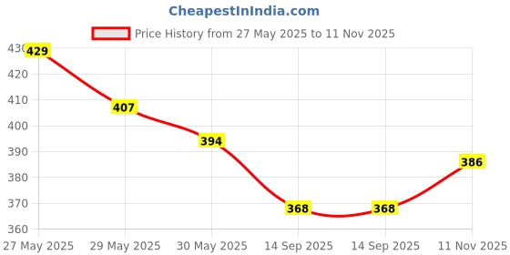 flipkart.com mars SPF30 PA++++ Zero Blend Weightless Makeup Foundation mars Price History Graph from 27 May 2025 to 11 Nov 2025