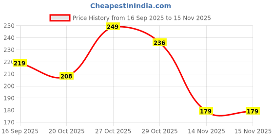 flipkart.com mars SPF50 PA++++ High Coverage Liquid Foundation mars Price History Graph from 16 Sep 2025 to 15 Nov 2025