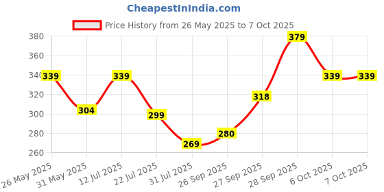 flipkart.com mars SPF50 PA++++ High Coverage Liquid | Blemish Free & Blendable Makeup Foundation mars Price History Graph from 26 May 2025 to 7 Oct 2025