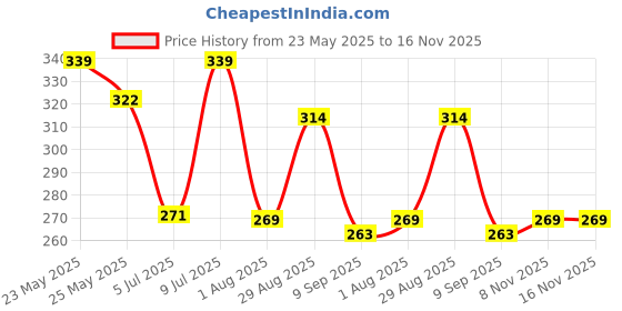 flipkart.com mars SPF50 PA++++ High Coverage Liquid | Blemish Free & Blendable Makeup Foundation mars Price History Graph from 23 May 2025 to 16 Nov 2025