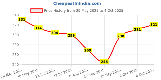 flipkart.com mars SPF50 PA++++ High Coverage Liquid | Blemish Free & Blendable Makeup Foundation mars Price History Graph from 29 May 2025 to 4 Oct 2025