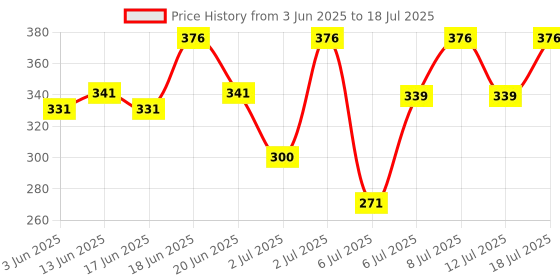 flipkart.com mars SPF50 PA++++ High Coverage Liquid | Blemish Free & Blendable Makeup Foundation mars Price History Graph from 3 Jun 2025 to 12 Jul 2025