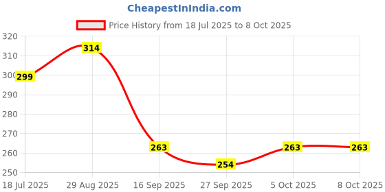 flipkart.com mars SPF50 PA++++ High Coverage Liquid | Blemish Free & Blendable Makeup Foundation mars Price History Graph from 18 Jul 2025 to 8 Oct 2025