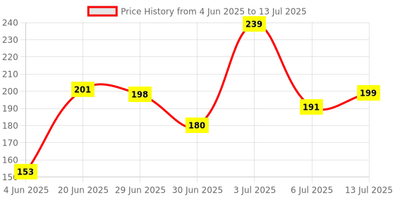 flipkart.com mars SPF50 PA++++Cancel Concealer with Radiant Natural Finish|Medium to High Coverage Concealer mars Price History Graph from 4 Jun 2025 to 13 Jul 2025