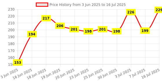 flipkart.com mars SPF50 PA++++Cancel Concealer with Radiant Natural Finish|Medium to High Coverage Concealer mars Price History Graph from 3 Jun 2025 to 16 Jul 2025