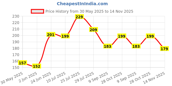 flipkart.com mars SPF50 PA++++Cancel Concealer with Radiant Natural Finish|Medium to High Coverage Concealer mars Price History Graph from 30 May 2025 to 14 Nov 2025
