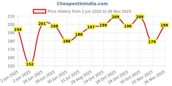 flipkart.com mars SPF50 PA++++Cancel Concealer with Radiant Natural Finish|Medium to High Coverage Concealer mars Price History Graph from 2 Jun 2025 to 25 Nov 2025