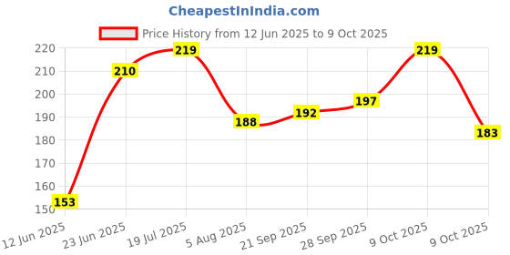 flipkart.com mars SPF50 PA++++Cancel Concealer with Radiant Natural Finish|Medium to High Coverage Concealer mars Price History Graph from 12 Jun 2025 to 9 Oct 2025