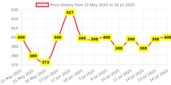 flipkart.com wishcare SPF50 Sunscreen Body Lotion - Broad Spectrum UVA & UVB Protection- No White Cast wishcare Price History Graph from 15 May 2025 to 16 Jul 2025