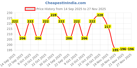 flipkart.com spg framing Wood Wall Photo Frame spg framing Price History Graph from 14 Sep 2025 to 27 Nov 2025