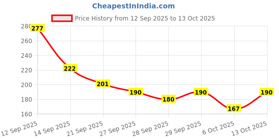 flipkart.com spg framing Wood Wall Photo Frame spg framing Price History Graph from 12 Sep 2025 to 13 Oct 2025