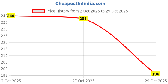 flipkart.com spg framing Wood Wall Photo Frame spg framing Price History Graph from 2 Oct 2025 to 27 Oct 2025