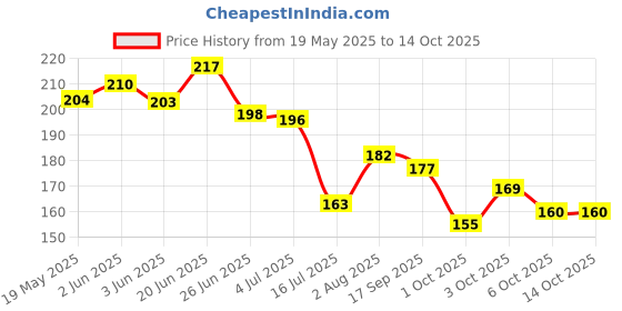 flipkart.com spg Wood Wall Photo Frame spg Price History Graph from 19 May 2025 to 14 Oct 2025