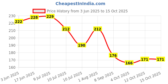 flipkart.com spg Wood Wall Photo Frame spg Price History Graph from 3 Jun 2025 to 15 Oct 2025
